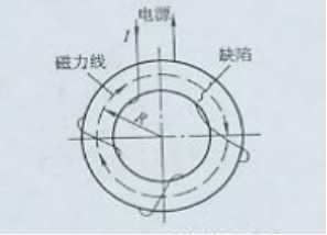 磁粉探傷機用環形件繞線電纜法